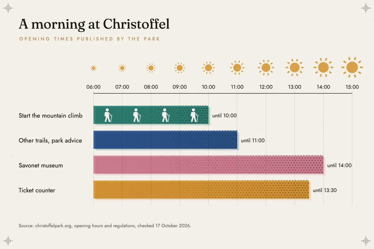 Chart titled A morning at Christoffel. Horizontal bars on an hour axis from 06:00 to 15:00 show the mountain climb start window ending at 10:00, other trails advised until 11:00, the Savonet museum open until 14:00 and the ticket counter open until 13:30, with sun pictograms growing larger as the day goes on.