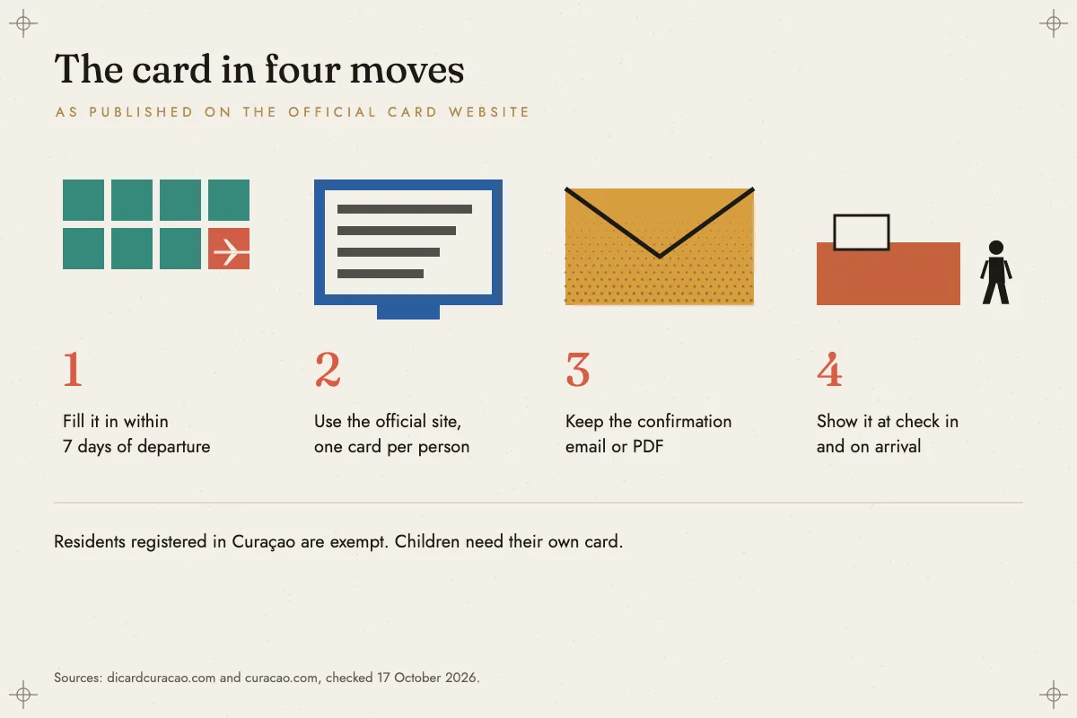 Chart titled The card in four moves. Four pictograms in a row: a grid of seven teal days ending in a red square with a plane, a blue screen with a form, an ochre envelope, and a check in desk with a traveller. Numbered captions read: fill it in within 7 days of departure; use the official site, one card per person; keep the confirmation email or PDF; show it at check in and on arrival.