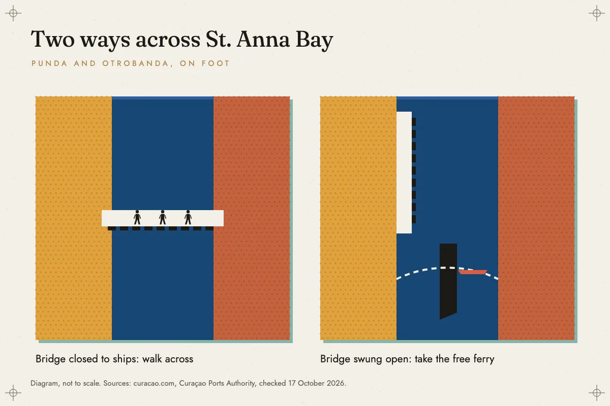 Two panel diagram titled Two ways across St. Anna Bay. In the first, a pale bridge spans a blue channel between an ochre shore and a terracotta shore, with three walking figures on it. In the second, the bridge lies along one shore, a dark ship sits in the channel and a dashed line shows a small red ferry crossing.